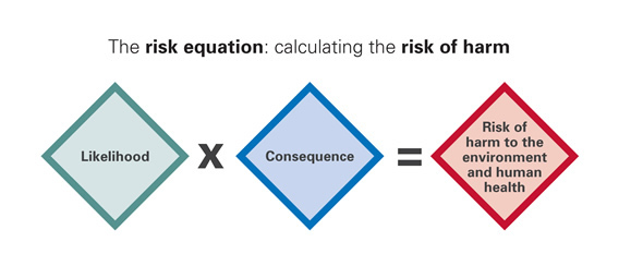 Ecotox risk equation